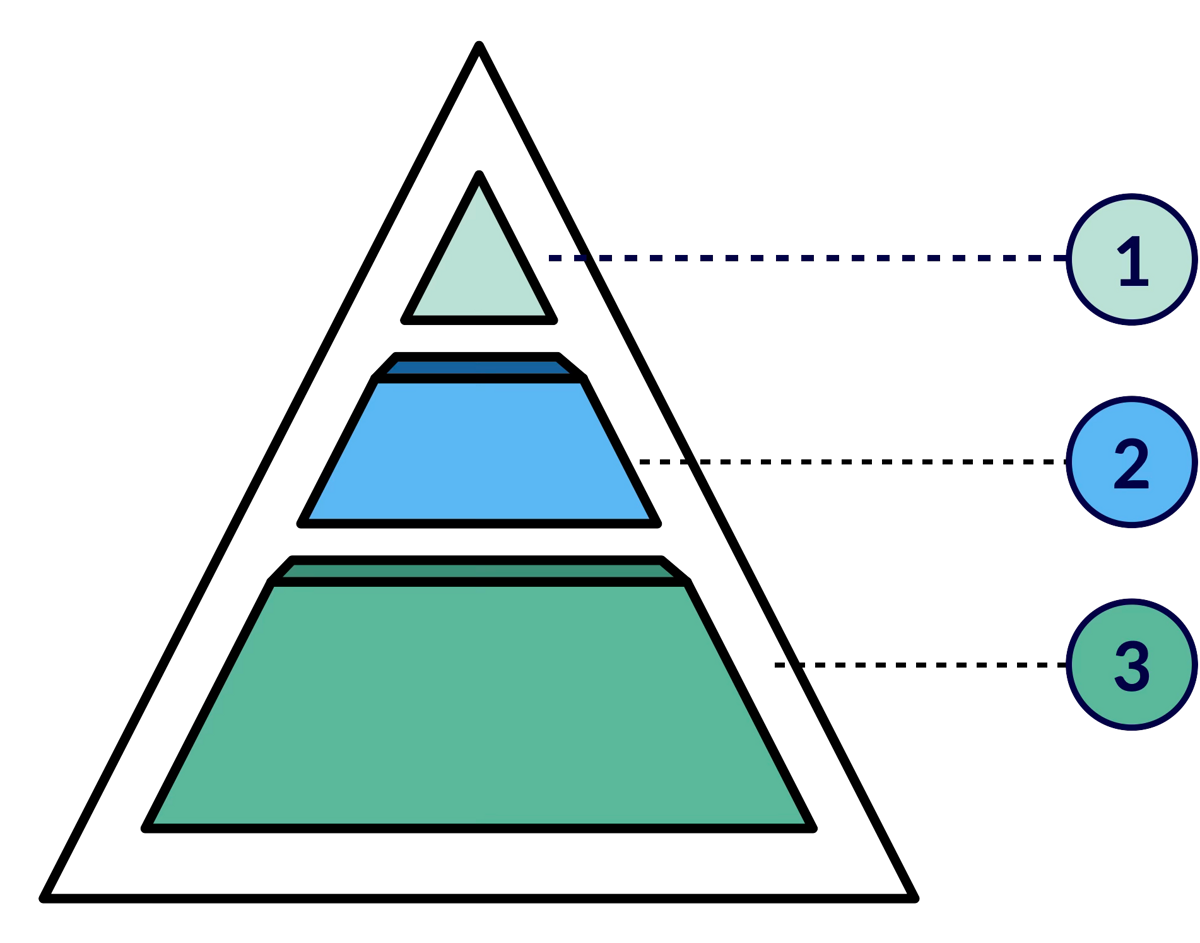 The 3 layers of a Java application