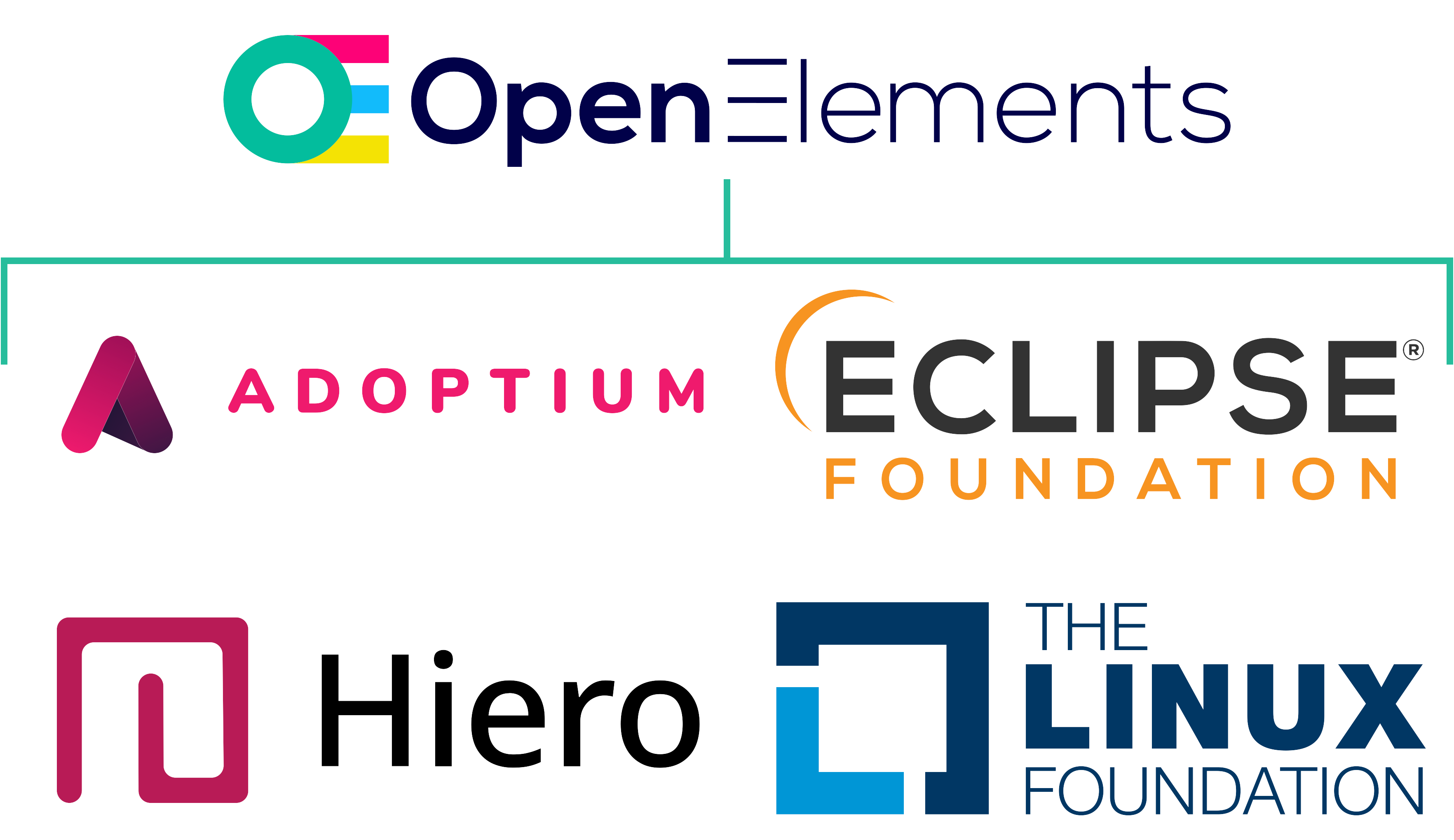 Foundations and Working Groups Open Elements contributes to